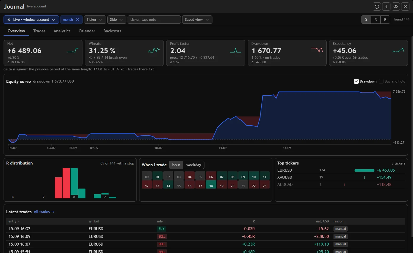 Pulse journal for a month: net result, win rate, profit factor, equity curve, the “When I trade” heat map and top tickers