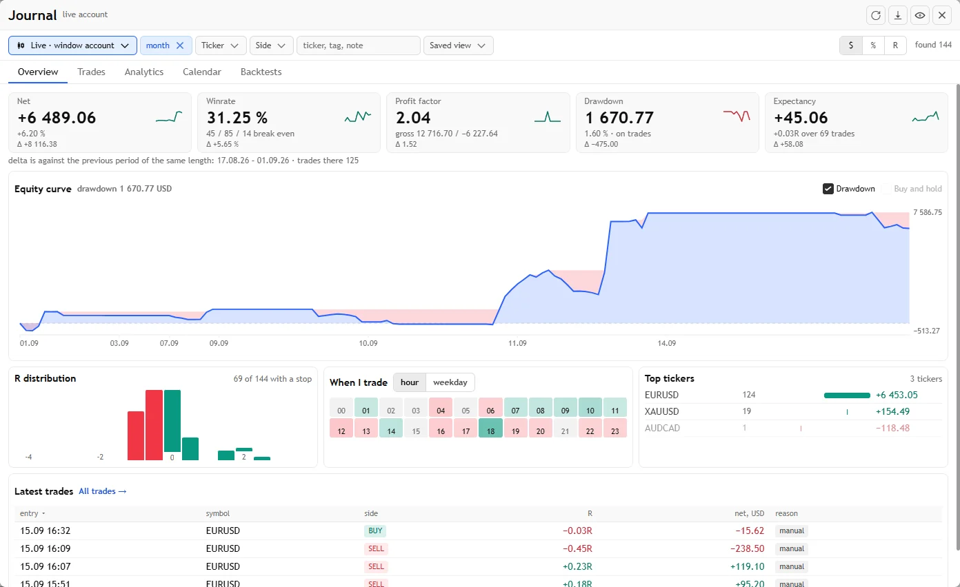 Pulse journal for a month: net result, win rate, profit factor, equity curve, the “When I trade” heat map and top tickers
