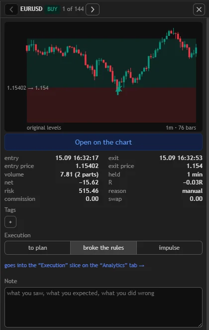 EURUSD trade review: levels, details and the execution grade (to plan, broke the rules, impulse)